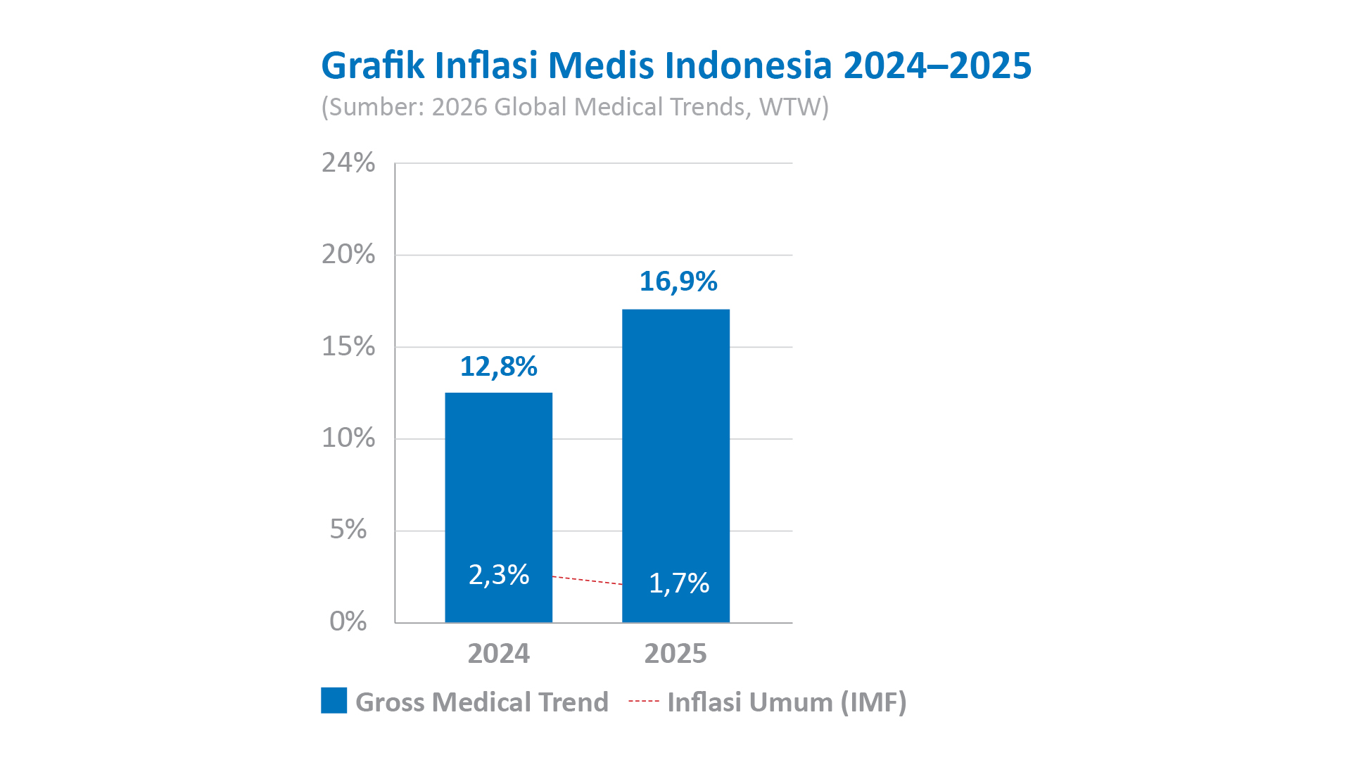 Grafik inflasi medis Indonesia 2024–2025 (Sumber: 2026 Global Medical Trends, WTW)